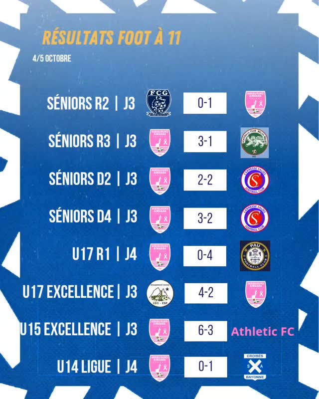 ⚽️ Les résultats du week-end de nos 🔵⚪️
avec les belles victoires de nos Séniors R2. R3 et D4, nos Vétérans, nos U15 filles et garçons
#AupaHiriburu