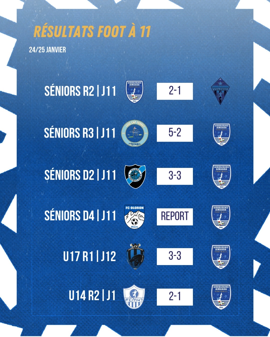 ⚽ Des résultats déterminants pour nos 🔵⚪
✅ Nos Séniors R2 s'imposent face à Audenge et restent à 1 point des leaders
✅ Nos U13 féminines se qualifient pour la finale du Festifoot
✅ Nos U15 féminines qui découvrent le foot à 11 terminent 3e de la phase de brassage et se qualifient pour la N1
✅ Et aussi : le sans faute de nos U10A et U10B et de nos U11B 
#AupaHiriburu