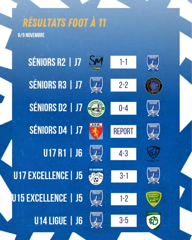 ⚽️ Les résultats du week-end des 🔵⚪️
✅️ Nos Séniors R2 restent leader invaincus 
✅️ 3e victoire et 6e match consécutif sans défaite pour les Séniors D2 qui récoltent à la tête du classement 
✅️ Beau succès des Séniors Féminines 2e avant la dernière journée 
✅️ Victoire importante des U17 R1 
#AupaHiriburu